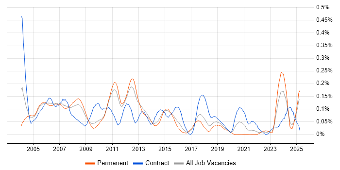 Job vacancy trend for Embedded Software Developer in the East of England Job vacancy trend for Embedded Software Developer in the East of England