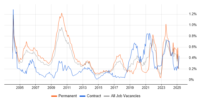 Job vacancy trend for Embedded Software Development in the East of England Job vacancy trend for Embedded Software Development in the East of England