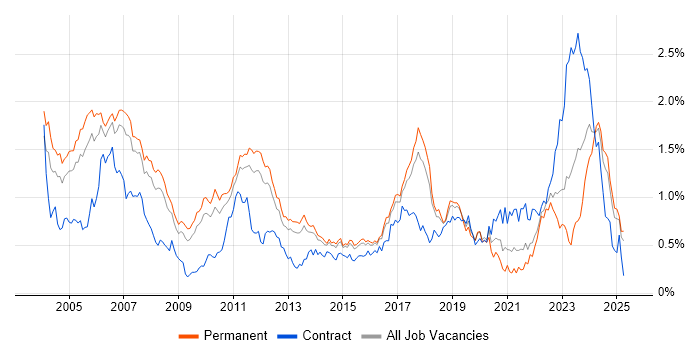 Job vacancy trend for Embedded Software Engineer in the East of England Job vacancy trend for Embedded Software Engineer in the East of England