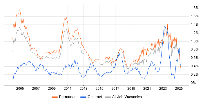 Job vacancy trend for Embedded Systems in the East of England Job vacancy trend for Embedded Systems in the East of England