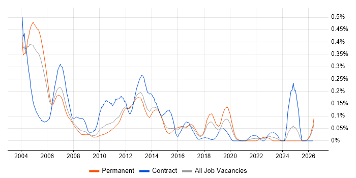 EMC NetWorker job vacancy trend in the East of England