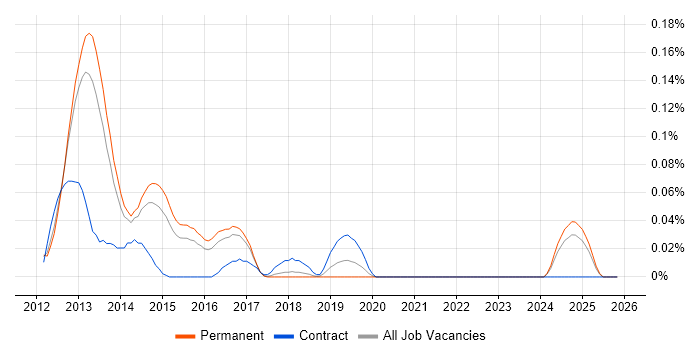 EMC RecoverPoint job vacancy trend in the East of England