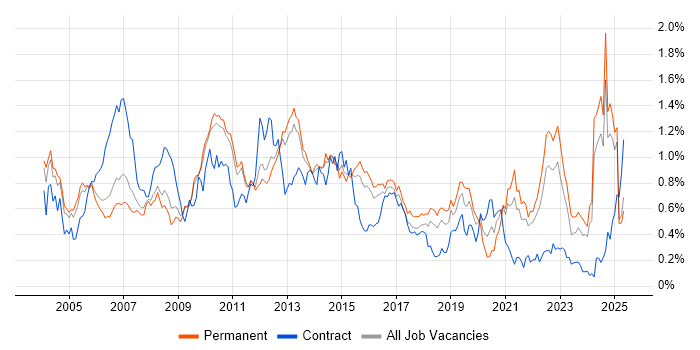 Job vacancy trend for EMC in the East of England