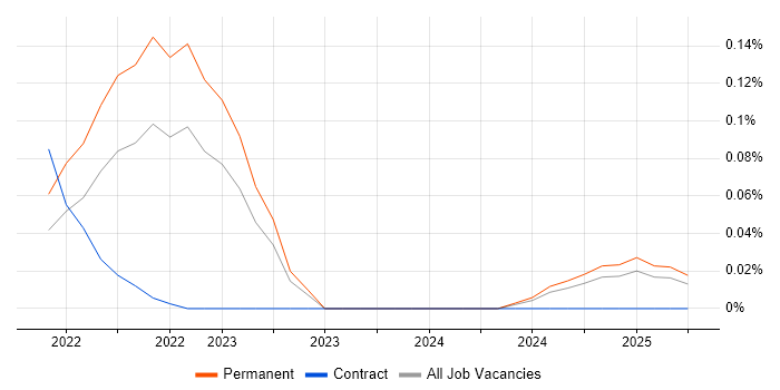Job vacancy trend for Empathy Maps in the East of England Job vacancy trend for Empathy Maps in the East of England