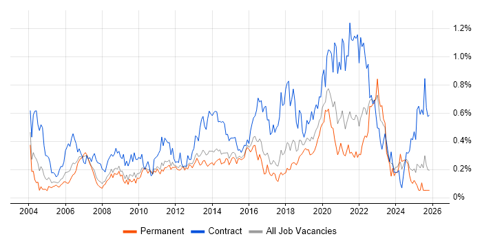 End-to-End Testing job vacancy trend in the East of England