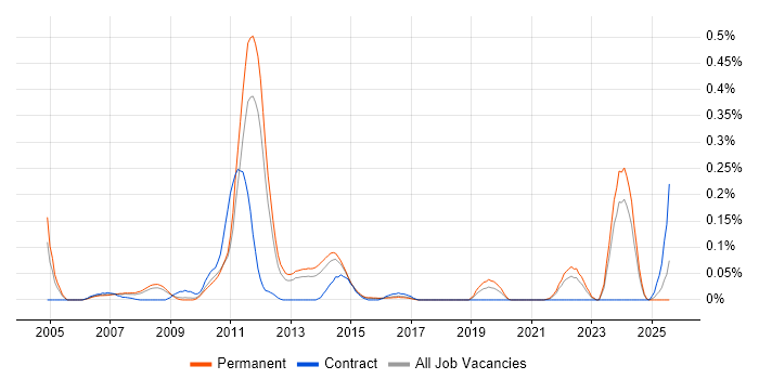Job vacancy trend for Energy Management in the East of England