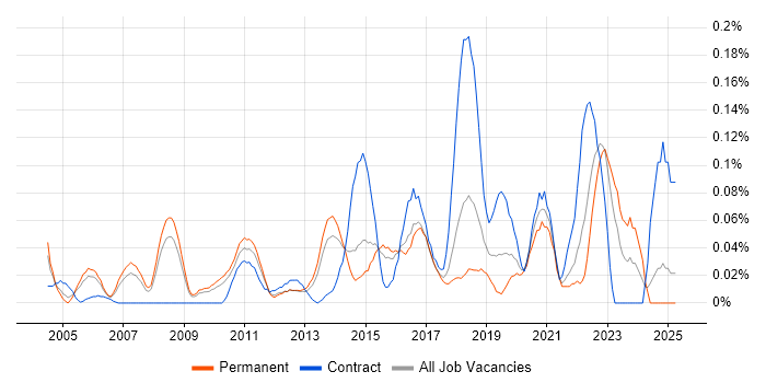 Job vacancy trend for Engagement Manager in the East of England Job vacancy trend for Engagement Manager in the East of England