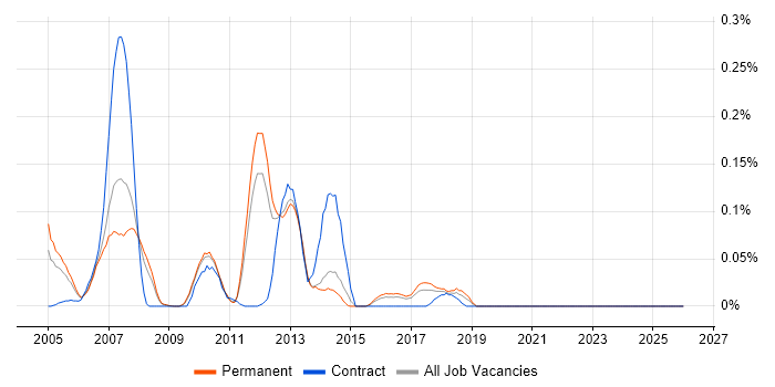 EngageOne job vacancy trend in the East of England