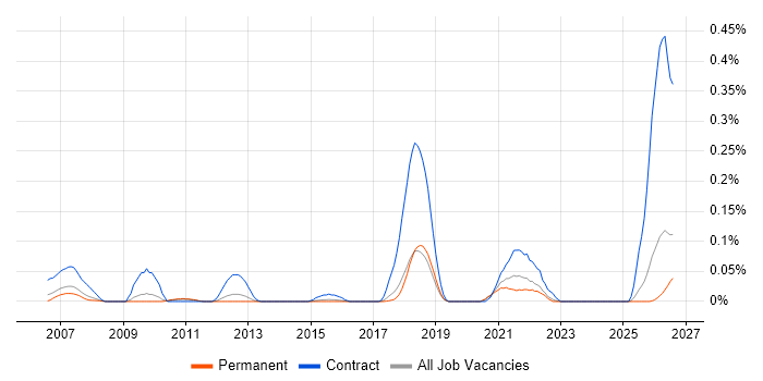 Engineering Specialist job vacancy trend in the East of England