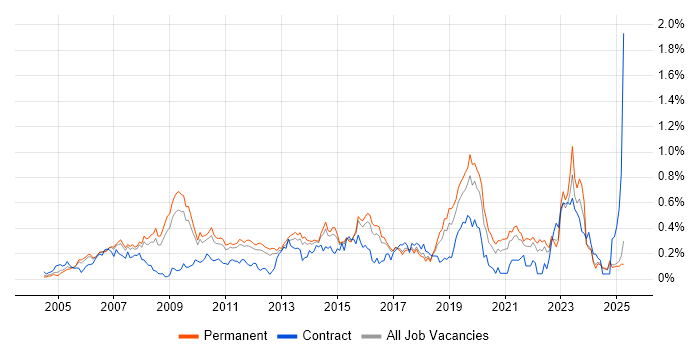 Job vacancy trend for Enterprise Architect in the East of England Job vacancy trend for Enterprise Architect in the East of England