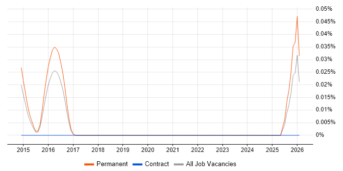 Enterprise Architecture Director job vacancy trend in the East of England