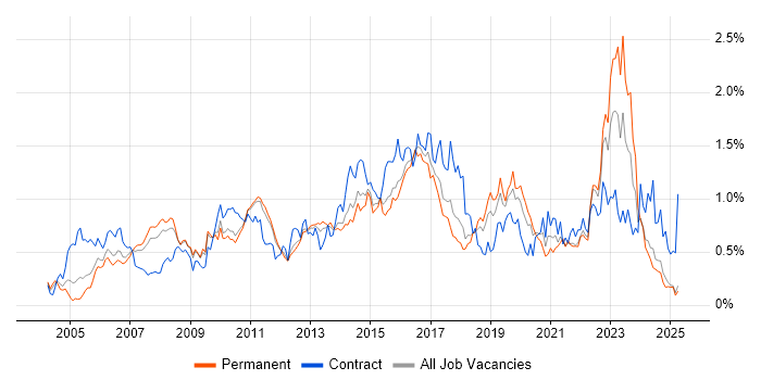 Job vacancy trend for Enterprise Architecture in the East of England Job vacancy trend for Enterprise Architecture in the East of England