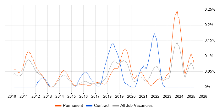 Job vacancy trend for Enterprise Cloud in the East of England Job vacancy trend for Enterprise Cloud in the East of England