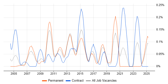 Job vacancy trend for Enterprise Content Management in the East of England Job vacancy trend for Enterprise Content Management in the East of England