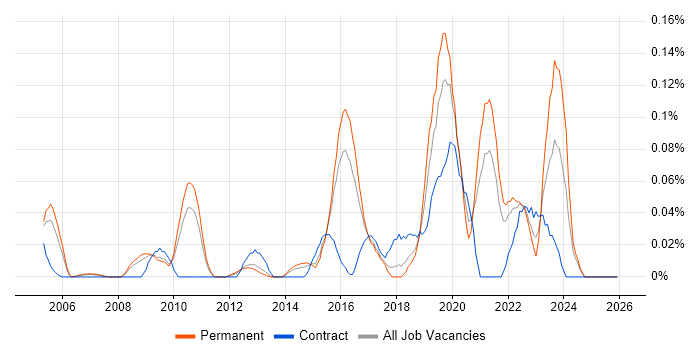 Enterprise Data Architect job vacancy trend in the East of England