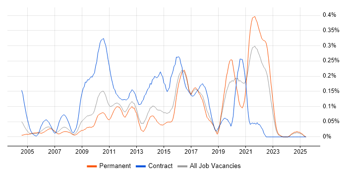 Job vacancy trend for Enterprise Data Warehouse in the East of England Job vacancy trend for Enterprise Data Warehouse in the East of England