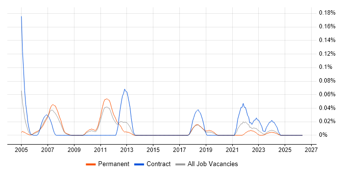 Enterprise Modelling job vacancy trend in the East of England