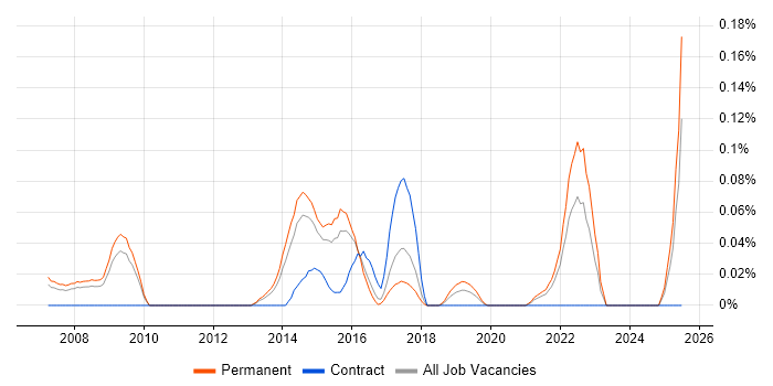 Job vacancy trend for Enterprise Security Architect in the East of England Job vacancy trend for Enterprise Security Architect in the East of England