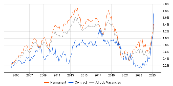 Job vacancy trend for Enterprise Software in the East of England