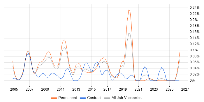Enterprise Solutions Architect job vacancy trend in the East of England