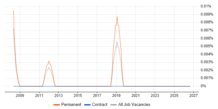 Enterprise Solutions Engineer job vacancy trend in the East of England
