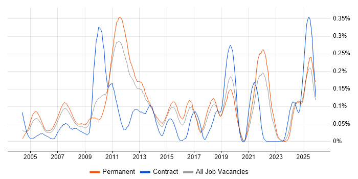 Enterprise Storage job vacancy trend in the East of England