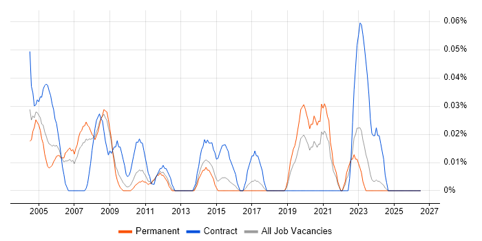 Enterprise Technical Architect job vacancy trend in the East of England