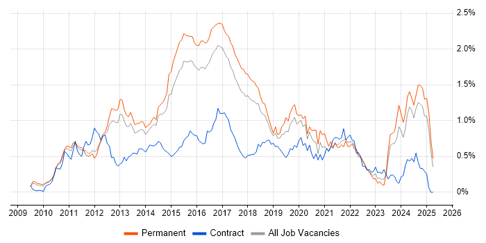 Job vacancy trend for Entity Framework in the East of England Job vacancy trend for Entity Framework in the East of England