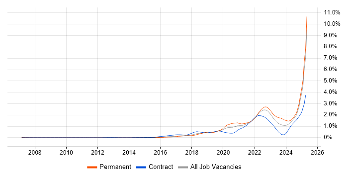 Job vacancy trend for Entra ID in the East of England Job vacancy trend for Entra ID in the East of England