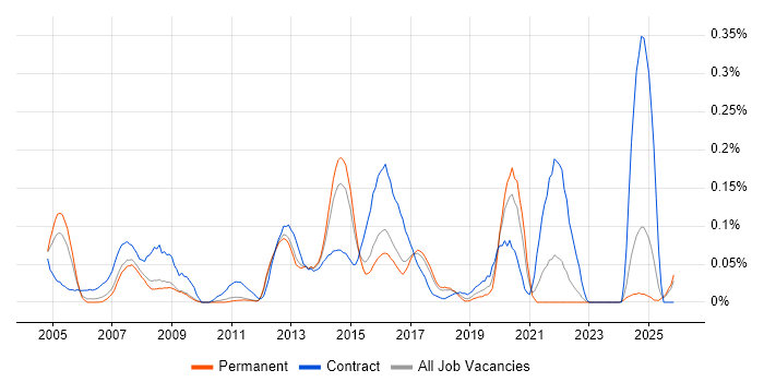 Environment Manager job vacancy trend in the East of England