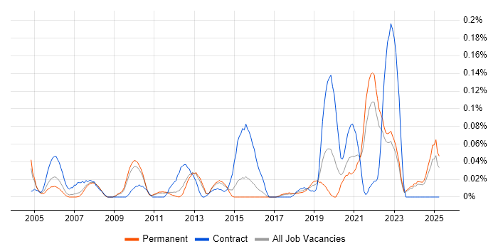 Job vacancy trend for Environmental Health in the East of England Job vacancy trend for Environmental Health in the East of England