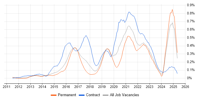 Job vacancy trend for Epics in the East of England Job vacancy trend for Epics in the East of England