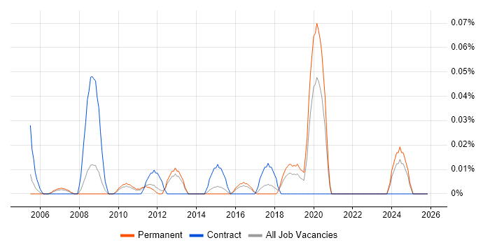 EPLAN job vacancy trend in the East of England