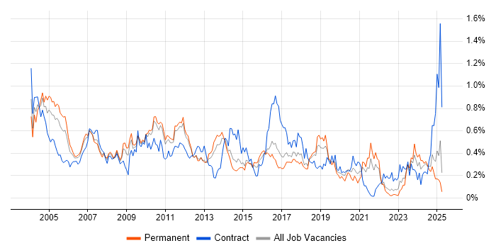 Job vacancy trend for EPoS in the East of England Job vacancy trend for EPoS in the East of England