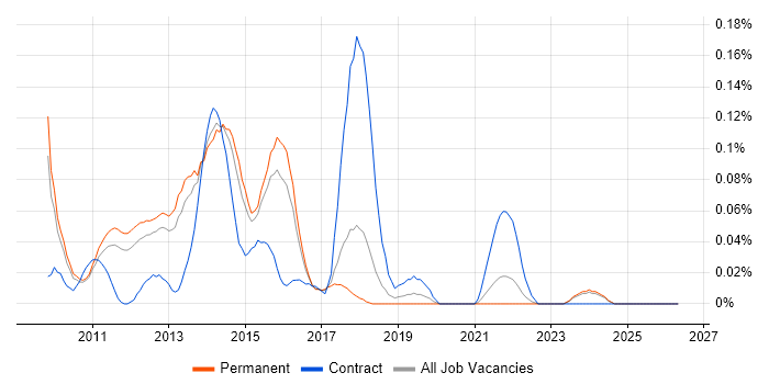 EqualLogic job vacancy trend in the East of England