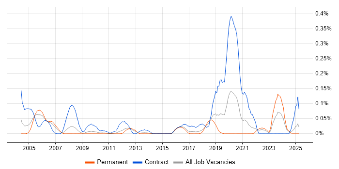 Job vacancy trend for ER Studio in the East of England Job vacancy trend for ER Studio in the East of England