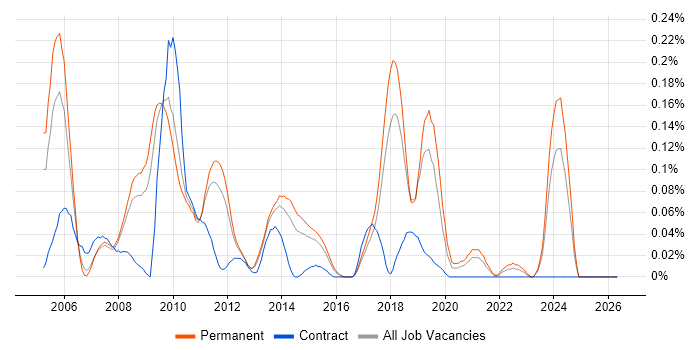 ERD job vacancy trend in the East of England