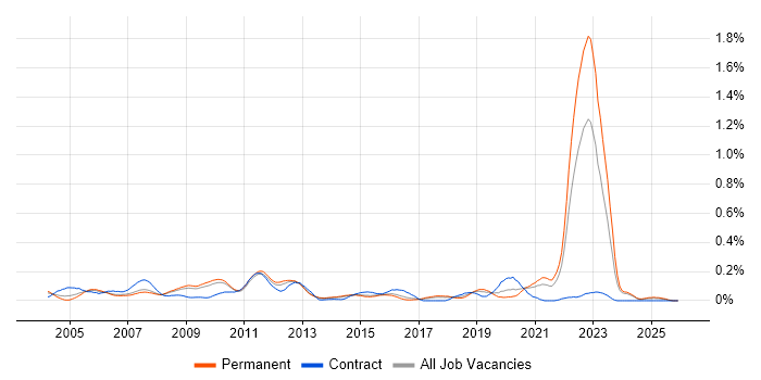 Ergonomics job vacancy trend in the East of England