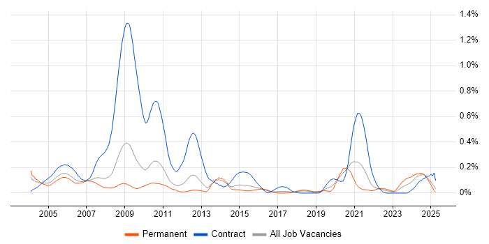 Job vacancy trend for Ericsson in the East of England Job vacancy trend for Ericsson in the East of England