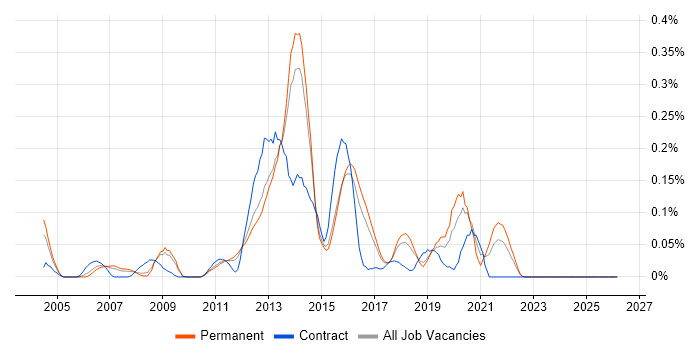 Erlang job vacancy trend in the East of England