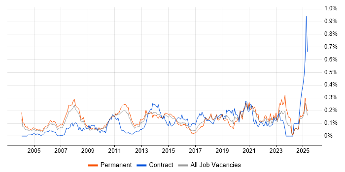 Job vacancy trend for ERP Analyst in the East of England Job vacancy trend for ERP Analyst in the East of England