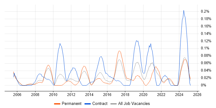 Job vacancy trend for ERP Architect in the East of England Job vacancy trend for ERP Architect in the East of England