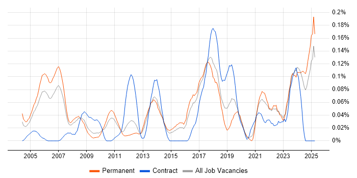 Job vacancy trend for ERP Consultant in the East of England Job vacancy trend for ERP Consultant in the East of England