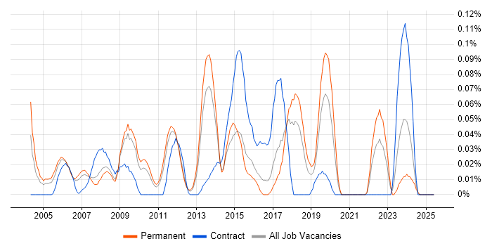 Job vacancy trend for ERP Developer in the East of England Job vacancy trend for ERP Developer in the East of England