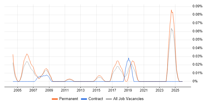 ERP Implementation Consultant job vacancy trend in the East of England
