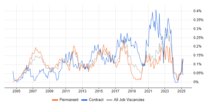 Job vacancy trend for ERP Manager in the East of England Job vacancy trend for ERP Manager in the East of England
