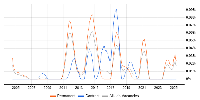 Job vacancy trend for ERP Specialist in the East of England