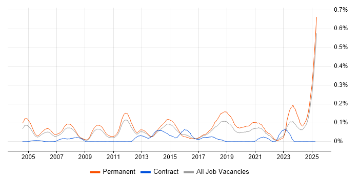 Job vacancy trend for ERP Support in the East of England Job vacancy trend for ERP Support in the East of England