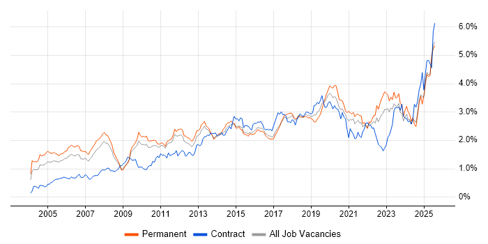 Job vacancy trend for ERP in the East of England Job vacancy trend for ERP in the East of England
