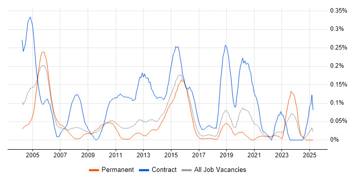 Job vacancy trend for ERwin in the East of England Job vacancy trend for ERwin in the East of England